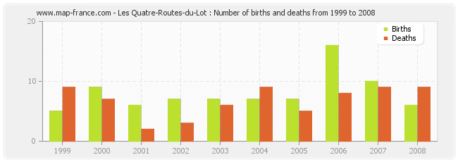 Les Quatre-Routes-du-Lot : Number of births and deaths from 1999 to 2008
